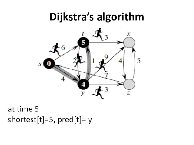 Dijkstra’s algorithm at time 5 shortest[t]=5, pred[t]= y