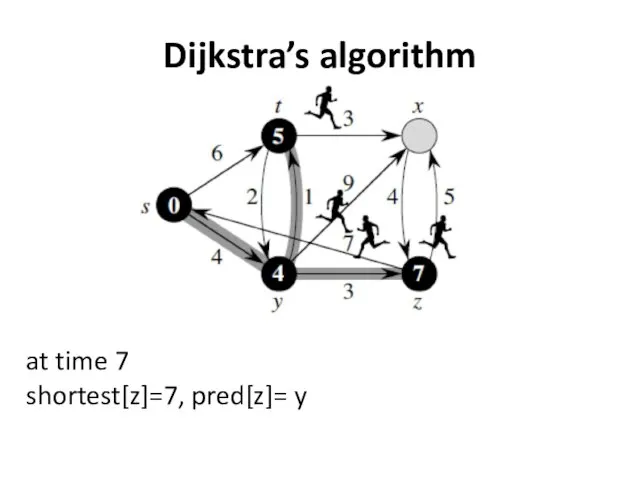 Dijkstra’s algorithm at time 7 shortest[z]=7, pred[z]= y