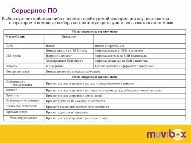 Серверное ПО Выбор нужного действия либо просмотр необходимой информации осуществляется оператором