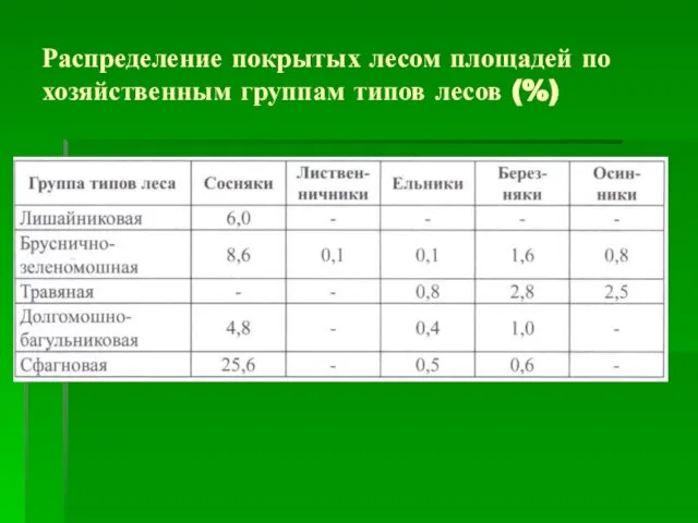 Распределение покрытых лесом площадей по хозяйственным группам типов лесов (%)