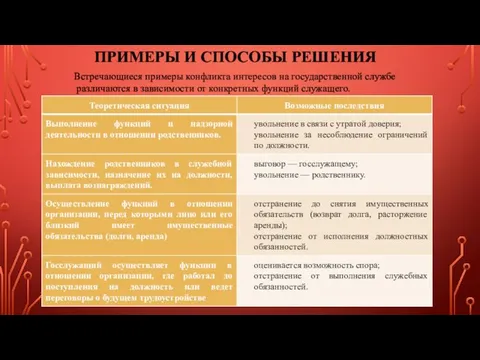 Встречающиеся примеры конфликта интересов на государственной службе различаются в зависимости от