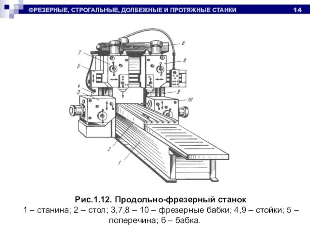 ФРЕЗЕРНЫЕ, СТРОГАЛЬНЫЕ, ДОЛБЕЖНЫЕ И ПРОТЯЖНЫЕ СТАНКИ Рис.1.12. Продольно-фрезерный станок 1 –