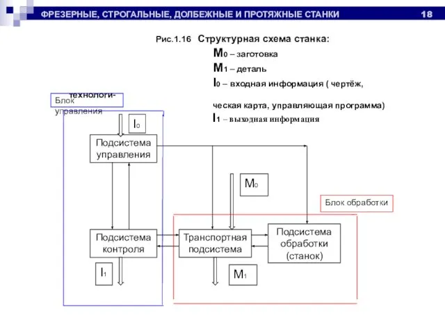 ФРЕЗЕРНЫЕ, СТРОГАЛЬНЫЕ, ДОЛБЕЖНЫЕ И ПРОТЯЖНЫЕ СТАНКИ Подсистема управления Транспортная подсистема Подсистема