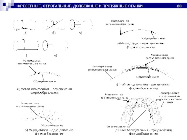 ФРЕЗЕРНЫЕ, СТРОГАЛЬНЫЕ, ДОЛБЕЖНЫЕ И ПРОТЯЖНЫЕ СТАНКИ a) б) в) г) д)