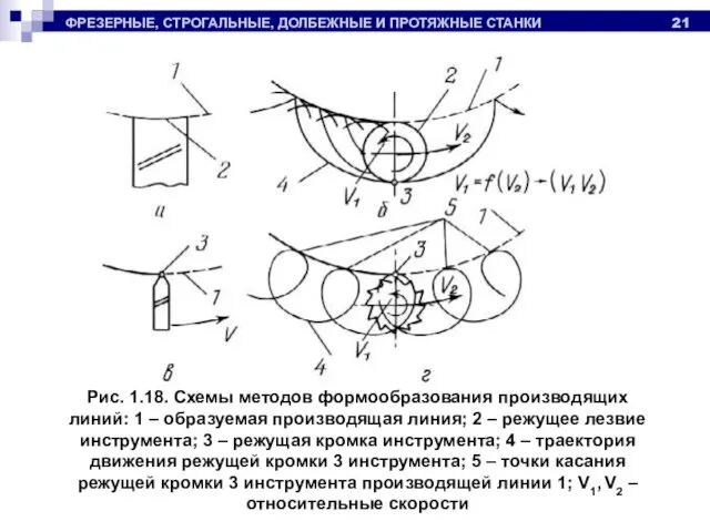 ФРЕЗЕРНЫЕ, СТРОГАЛЬНЫЕ, ДОЛБЕЖНЫЕ И ПРОТЯЖНЫЕ СТАНКИ Рис. 1.18. Схемы методов формообразования