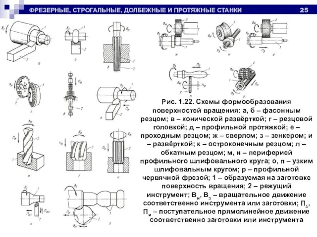 ФРЕЗЕРНЫЕ, СТРОГАЛЬНЫЕ, ДОЛБЕЖНЫЕ И ПРОТЯЖНЫЕ СТАНКИ Рис. 1.22. Схемы формообразования поверхностей