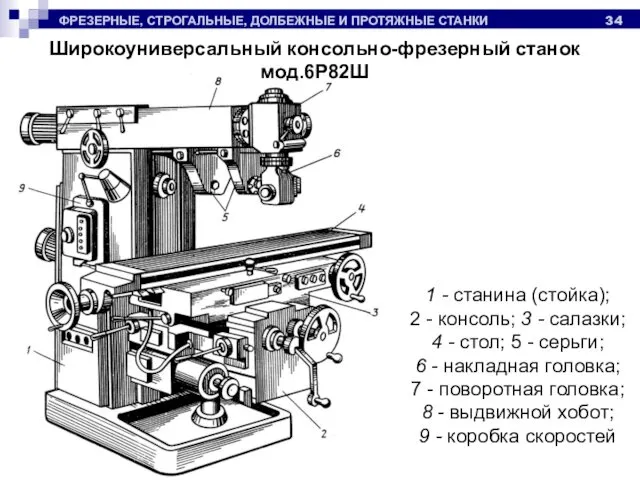 ФРЕЗЕРНЫЕ, СТРОГАЛЬНЫЕ, ДОЛБЕЖНЫЕ И ПРОТЯЖНЫЕ СТАНКИ 1 - станина (стойка); 2