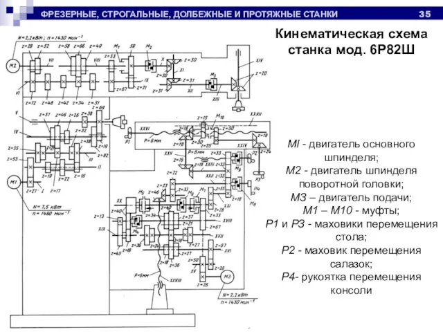 ФРЕЗЕРНЫЕ, СТРОГАЛЬНЫЕ, ДОЛБЕЖНЫЕ И ПРОТЯЖНЫЕ СТАНКИ Кинематическая схема станка мод. 6Р82Ш