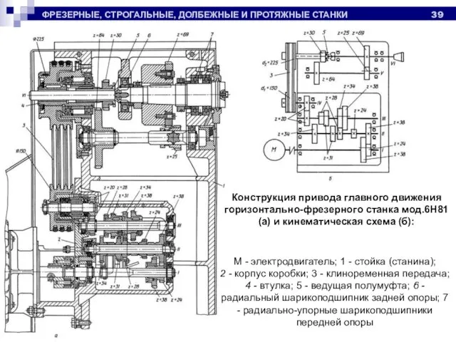 ФРЕЗЕРНЫЕ, СТРОГАЛЬНЫЕ, ДОЛБЕЖНЫЕ И ПРОТЯЖНЫЕ СТАНКИ Конструкция привода главного движения горизонтально-фрезерного