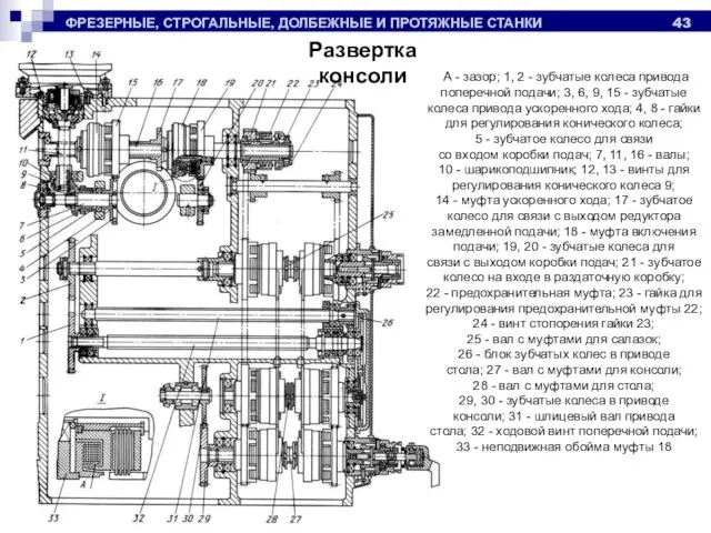 ФРЕЗЕРНЫЕ, СТРОГАЛЬНЫЕ, ДОЛБЕЖНЫЕ И ПРОТЯЖНЫЕ СТАНКИ Развертка консоли А - зазор;