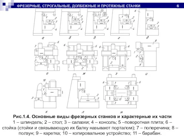 ФРЕЗЕРНЫЕ, СТРОГАЛЬНЫЕ, ДОЛБЕЖНЫЕ И ПРОТЯЖНЫЕ СТАНКИ Рис.1.4. Основные виды фрезерных станков