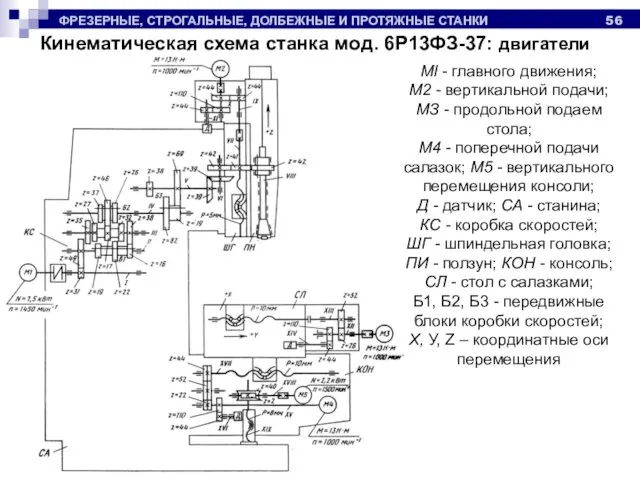 ФРЕЗЕРНЫЕ, СТРОГАЛЬНЫЕ, ДОЛБЕЖНЫЕ И ПРОТЯЖНЫЕ СТАНКИ Ml - главного движения; М2