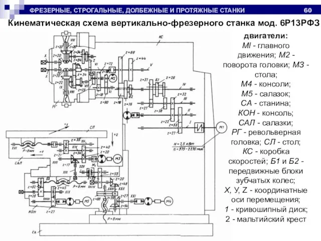 ФРЕЗЕРНЫЕ, СТРОГАЛЬНЫЕ, ДОЛБЕЖНЫЕ И ПРОТЯЖНЫЕ СТАНКИ Кинематическая схема вертикально-фрезерного станка мод.