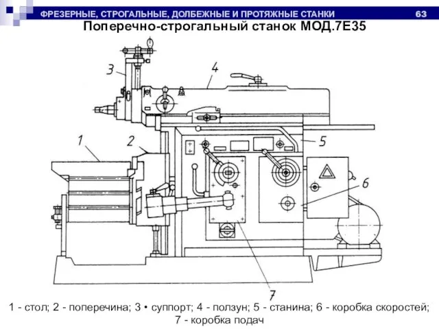 ФРЕЗЕРНЫЕ, СТРОГАЛЬНЫЕ, ДОЛБЕЖНЫЕ И ПРОТЯЖНЫЕ СТАНКИ Поперечно-строгальный станок МОД.7Е35 1 -