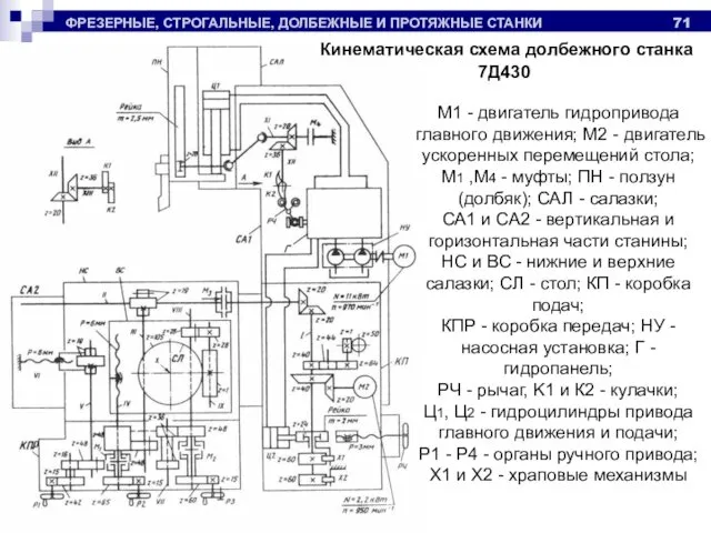 ФРЕЗЕРНЫЕ, СТРОГАЛЬНЫЕ, ДОЛБЕЖНЫЕ И ПРОТЯЖНЫЕ СТАНКИ Кинематическая схема долбежного станка 7Д430