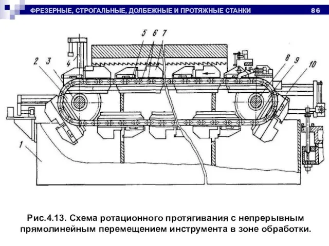 ФРЕЗЕРНЫЕ, СТРОГАЛЬНЫЕ, ДОЛБЕЖНЫЕ И ПРОТЯЖНЫЕ СТАНКИ Рис.4.13. Схема ротационного протягивания с