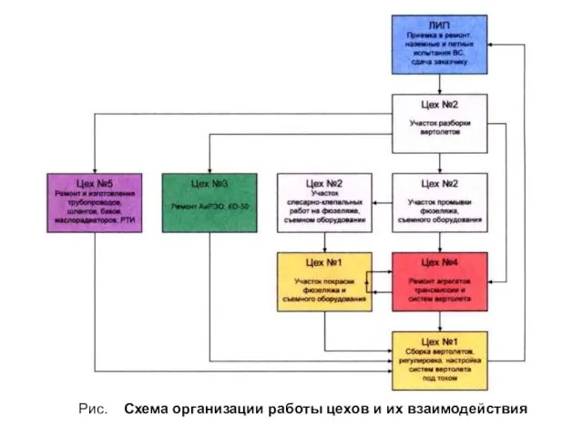 Рис. Схема организации работы цехов и их взаимодействия