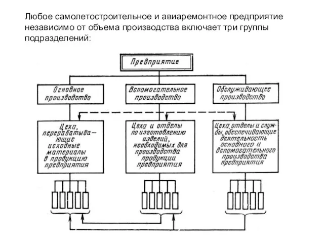 Любое самолетостроительное и авиаремонтное предприятие независимо от объема производства включает три группы подразделений: