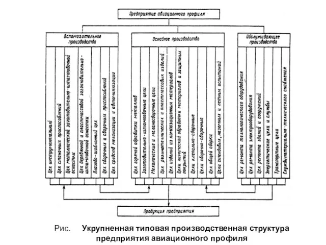 Рис. Укрупненная типовая производственная структура предприятия авиационного профиля