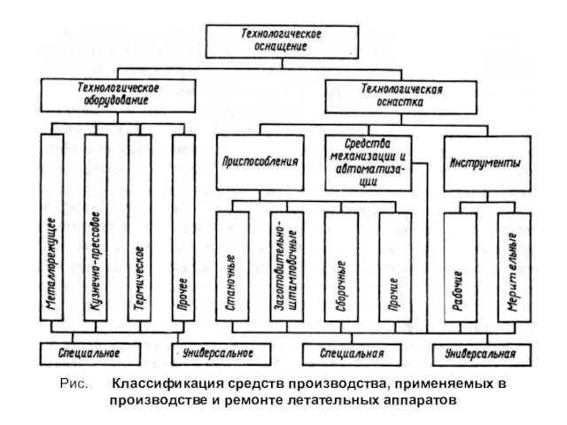 Рис. Классификация средств производства, применяемых в производстве и ремонте летательных аппаратов