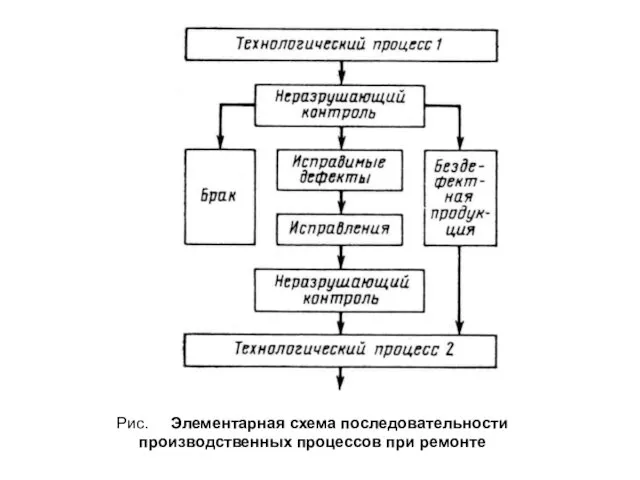 Рис. Элементарная схема последовательности производственных процессов при ремонте