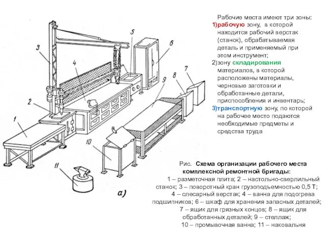 Рис. Схема организации рабочего места комплексной ремонтной бригады: 1 – разметочная