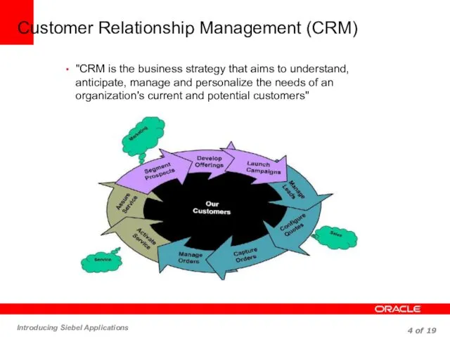 Customer Relationship Management (CRM) "CRM is the business strategy that aims