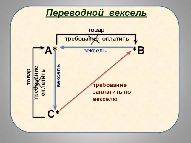 А* *В С* Переводной вексель товар товар вексель требование оплатить требование