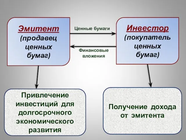 Эмитент (продавец ценных бумаг) Инвестор (покупатель ценных бумаг) Привлечение инвестиций для