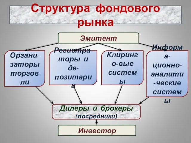 Структура фондового рынка Эмитент Органи-заторы торговли Регистра-торы и де-позитарии Клиринго-вые системы