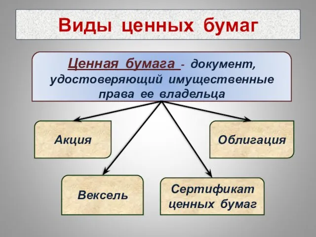 Виды ценных бумаг Ценная бумага - документ, удостоверяющий имущественные права ее