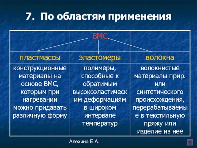 Алехина Е.А. 7. По областям применения