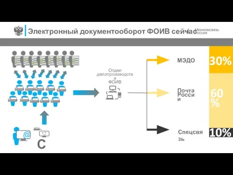 Электронный документооборот ФОИВ сейчас . Отдел делопроизводства ФОИВ 60% 30% 10% Спецсвязь Почта России МЭДО