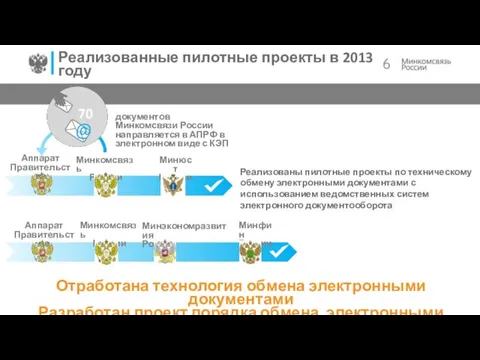 . Реализованные пилотные проекты в 2013 году Реализованы пилотные проекты по