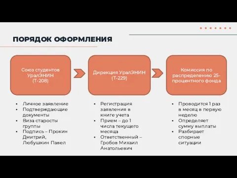 ПОРЯДОК ОФОРМЛЕНИЯ Союз студентов УралЭНИН (Т-208) Дирекция УралЭНИН (Т-229) Комиссия по