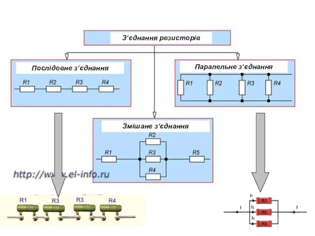 З‘єднання резисторів Послідовне з‘єднання Паралельне з‘єднання Змішане з‘єднання
