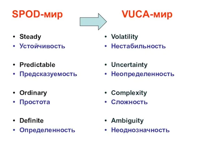 SPOD-мир VUCA-мир Steady Устойчивость Predictable Предсказуемость Ordinary Простота Definite Определенность Volatility
