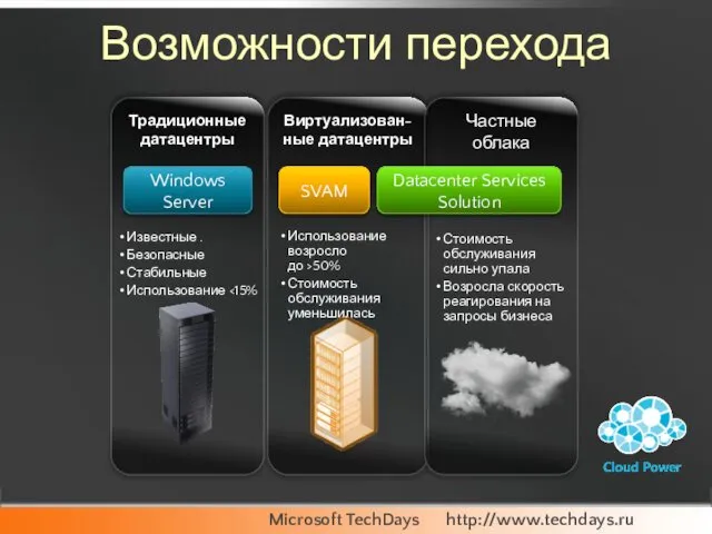 Возможности перехода Традиционные датацентры Известные . Безопасные Стабильные Использование Использование возросло