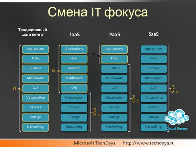 Смена IT фокуса Традиционный дата центр Org IaaS Cloud Org PaaS Cloud Org SaaS Cloud