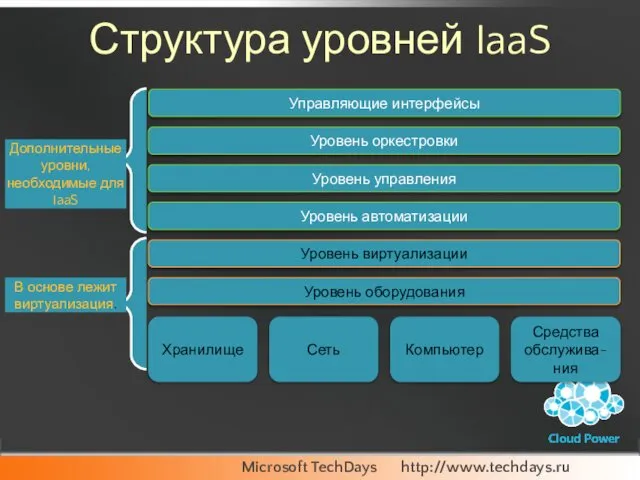 Структура уровней IaaS Хранилище Компьютер Сеть Средства обслужива-ния Уровень управления Уровень