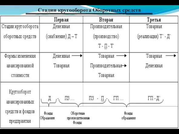 Стадии кругооборота Оборотных средств