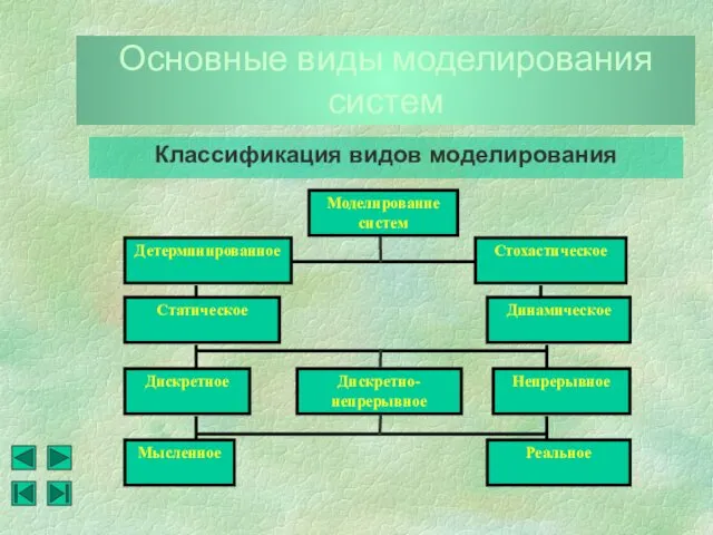 Основные виды моделирования систем Моделирование систем Детерминированное Стохастическое Статическое Динамическое Дискретное