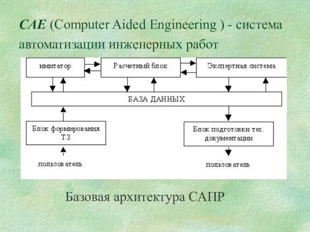 CAE (Computer Aided Engineering ) - система автоматизации инженерных работ Базовая архитектура САПР