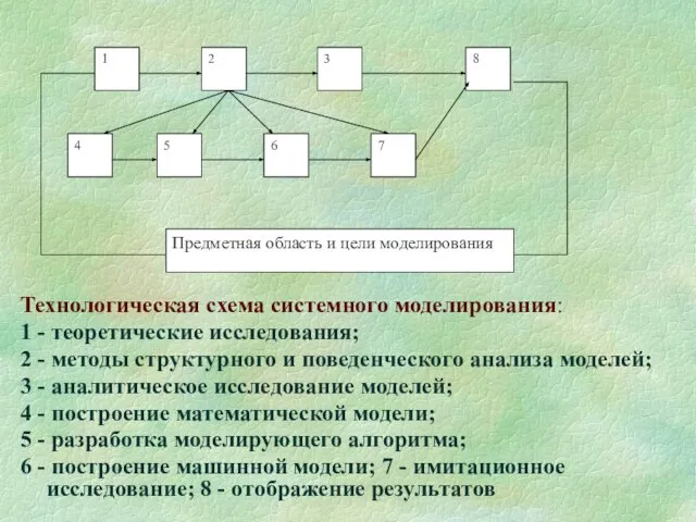 Технологическая схема системного моделирования: 1 - теоретические исследования; 2 - методы