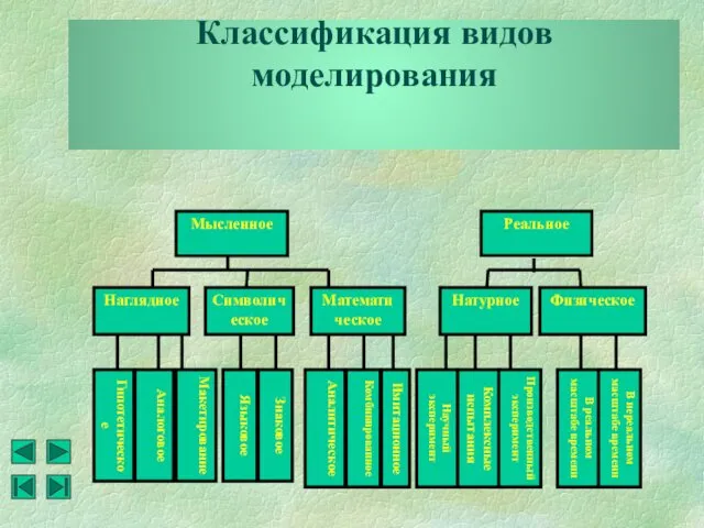 Классификация видов моделирования Мысленное Реальное Наглядное Символическое Математическое Гипотетическое Аналоговое Макетирование