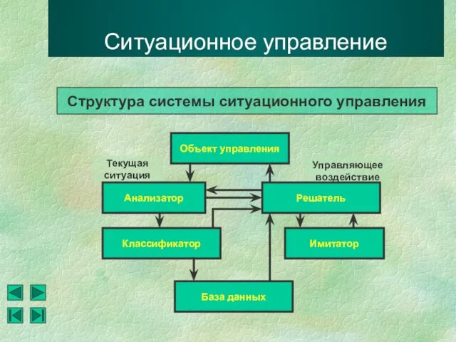 Ситуационное управление Объект управления Классификатор Имитатор База данных Текущая ситуация Анализатор