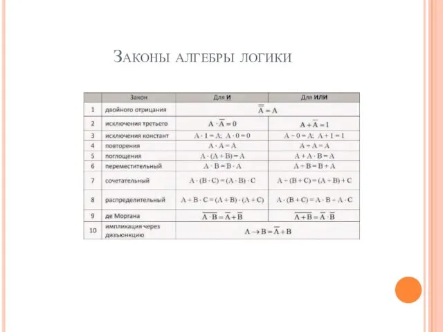 Законы алгебры логики