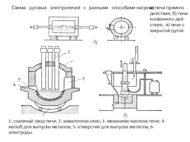 Схема дуговых электропечей с разными способами нагрева: 1- съемный свод печи;