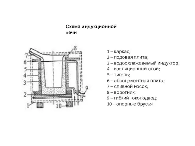 Схема индукционной печи 1 – каркас; 2 – подовая плита; 3