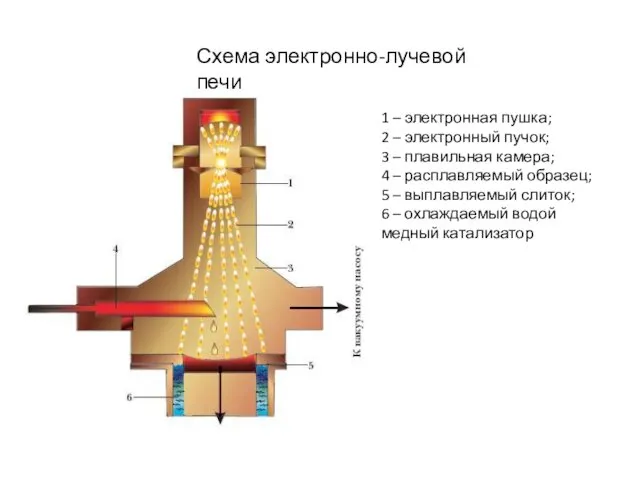 Схема электронно-лучевой печи 1 – электронная пушка; 2 – электронный пучок;